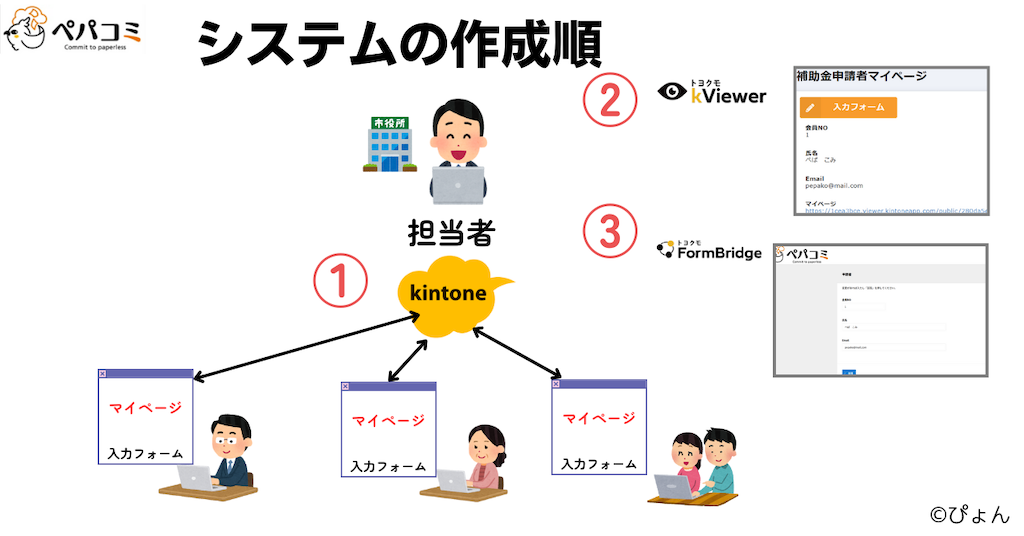 kViewerとフォームブリッジを活用した「マイページ」の作成手順